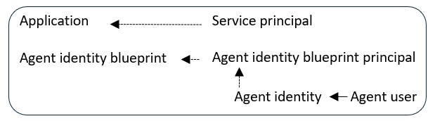 Diagram связи объектов Microsoft Entra ID для агентов в одном клиенте.