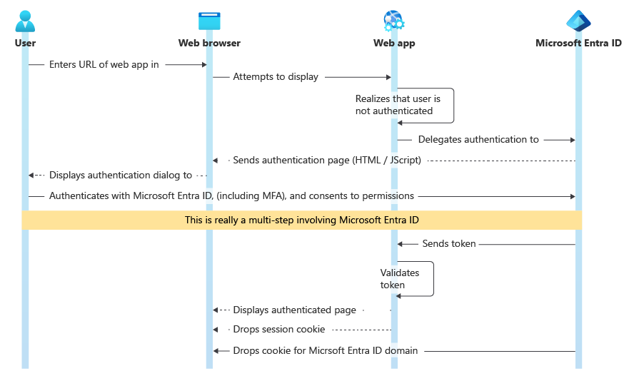 web app authentication process