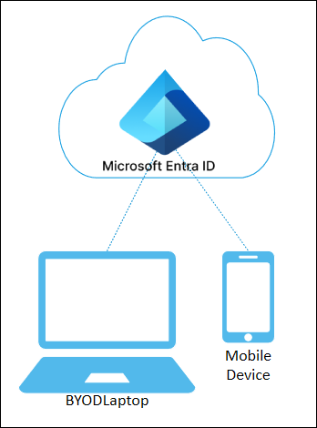 Устройства, зарегистрированные в Microsoft Entra