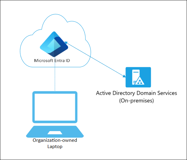 Схема, на которой устройства, присоединенные к Microsoft Entra, взаимодействуют с локальным доменом.