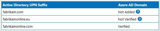 Снимок экрана показывает суффикс UPN Active Directory для нескольких примеров с соответствующим значением домена Microsoft Entra: Не добавлено, Не проверено и Проверено.