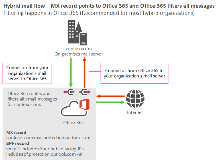 Схема потока обработки почты, в которой запись MX указывает на Microsoft 365 или Office 365, а почта из Интернета отправляется в Microsoft 365 или Office 365, а затем на локальные серверы. Почта, перемещаемая с локальных серверов, отправляется в Microsoft 365 или Office 365, а затем в Интернет.