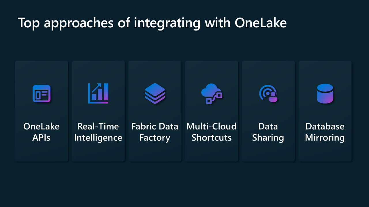 На рисунке показаны различные способы взаимодействия с OneLake: API, Фабрика данных, аналитика в режиме реального времени, сочетания клавиш Multicloud, общий доступ к данным и зеркальное отображение базы данных.
