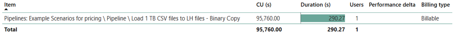 снимок экрана, показывающий продолжительность и потребление CU для задания в приложении Fabric Metrics.