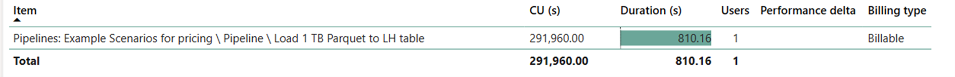 Снимок экрана с длительностью и потреблением CU задания в приложении Fabric Metrics.