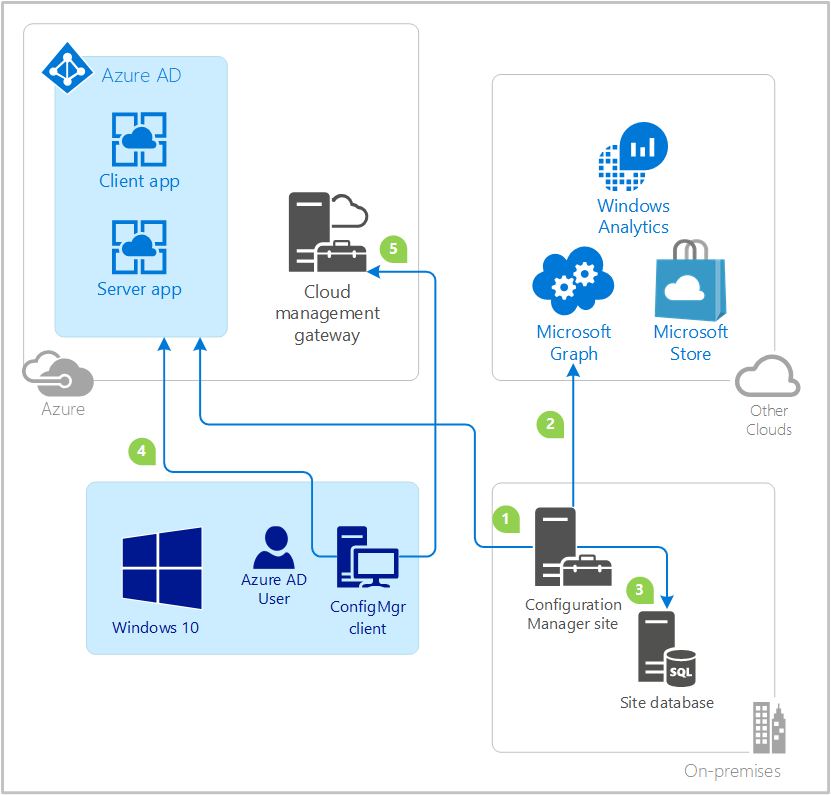 Схема потока данных для Configuration Manager с управлением Microsoft Entra ID и облаком