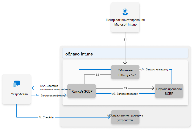Архитектура PKI в Microsoft Cloud: облачная служба PKI, центры сертификации, центр регистрации сертификатов и взаимодействие SCEP с Intune зарегистрированными устройствами.