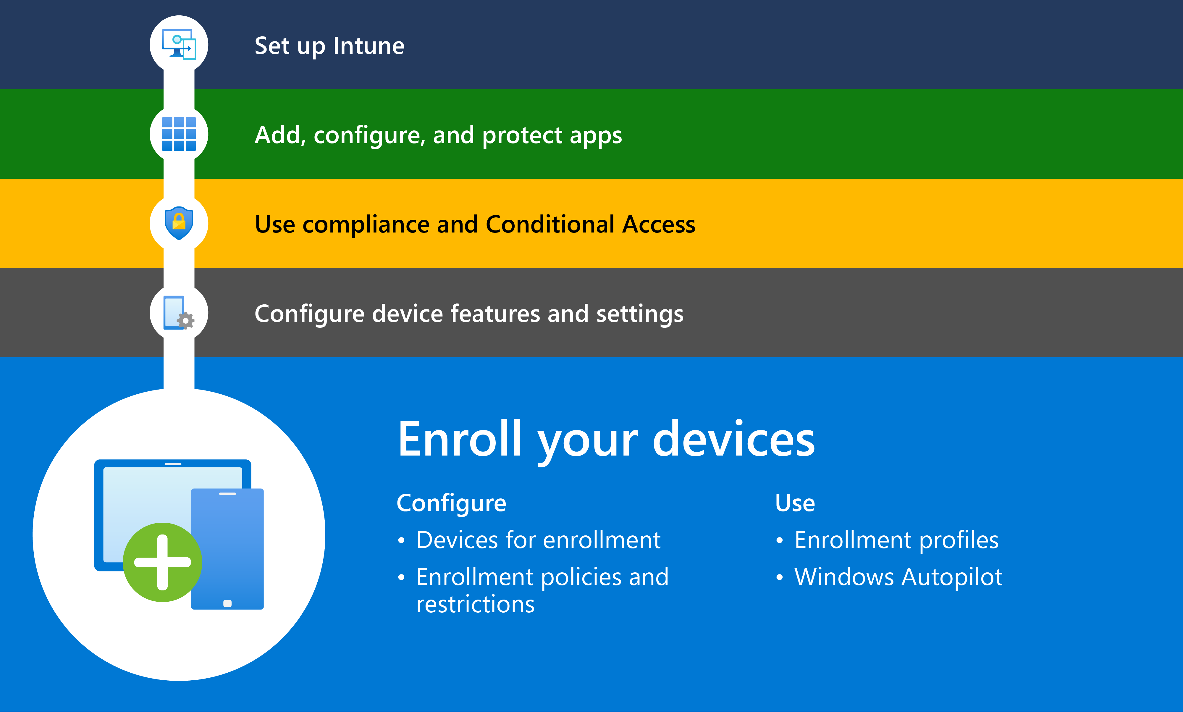 Схема, показывающая начало работы с Microsoft Intune с шага 5, который заключается в регистрации устройств, которыми будет управлять Intune.