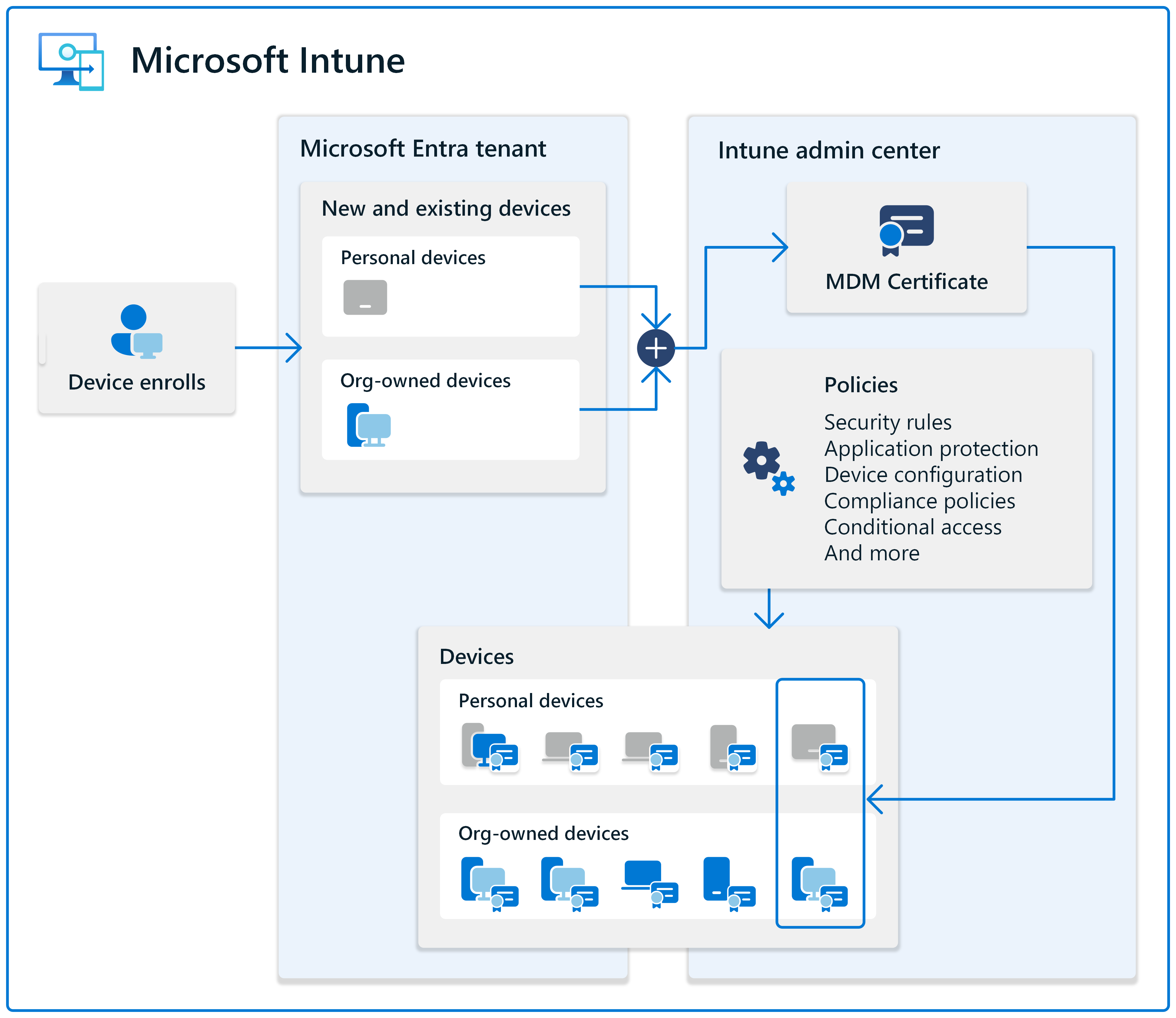 Схема, показывающая, как регистрируется устройство, объект создается в Microsoft Entra ID, а сертификат MDM передается на эти устройства в Microsoft Intune.