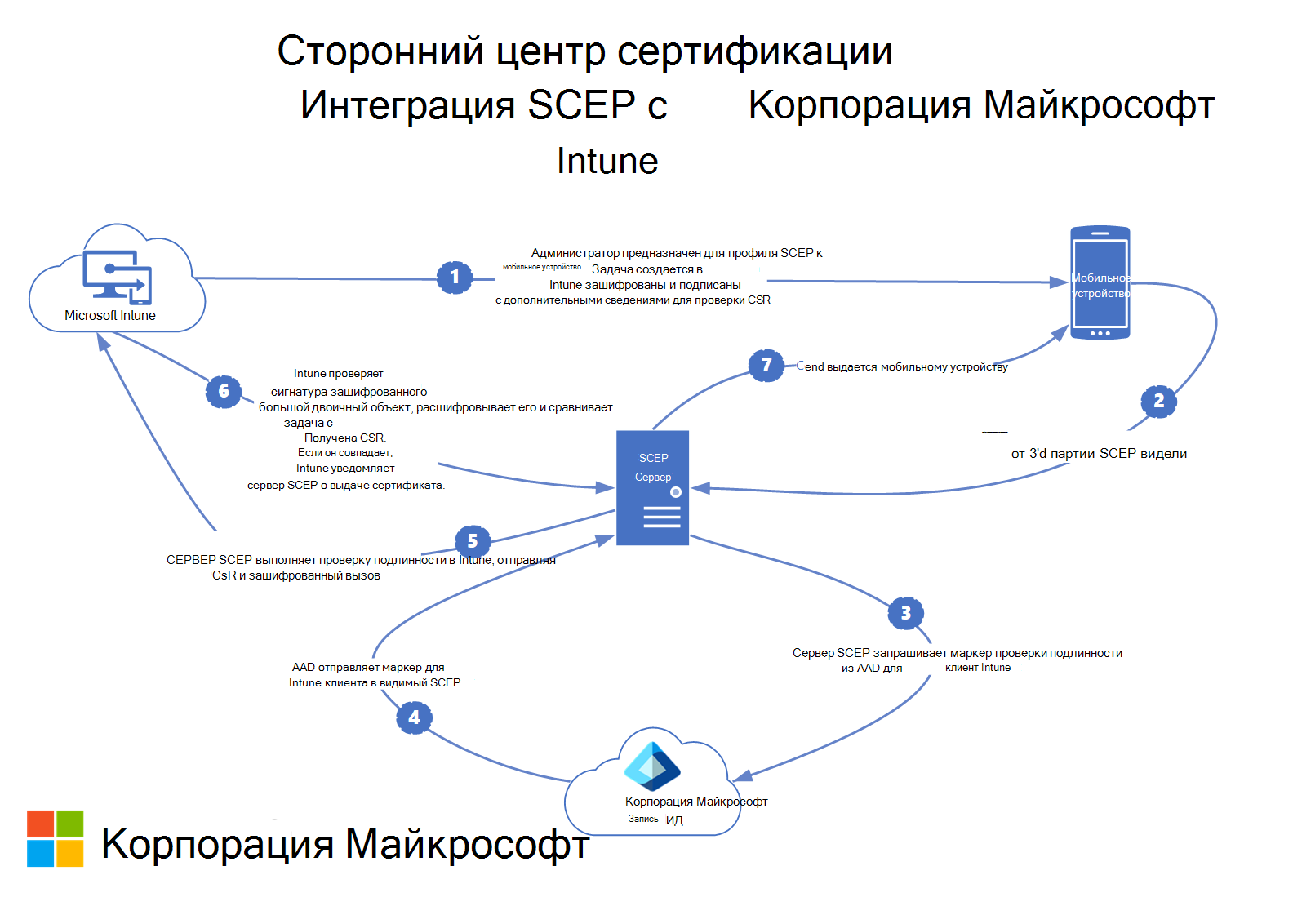 Схема потока данных, показывающая, как сторонний центр сертификации SCEP интегрируется с Microsoft Intune