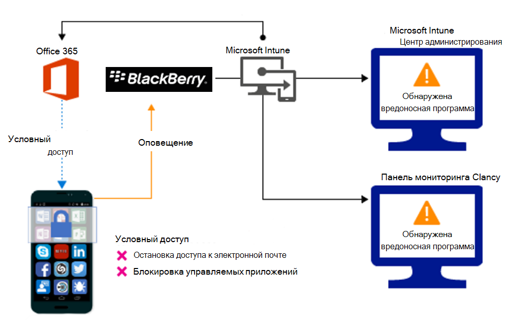 Схема потока продукта для блокировки доступа из-за вредоносных приложений.