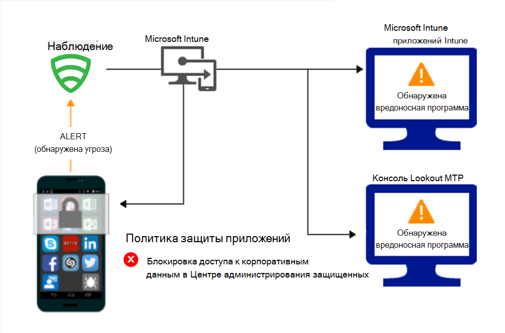 Поток продукта для политик защиты приложений для блокировки доступа из-за вредоносных программ.