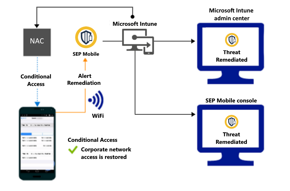  Поток продукта для предоставления доступа через Wi-Fi после исправления оповещения. 