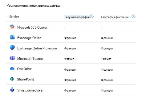 Снимок экрана: представление расположения данных для клиента без Microsoft 365 Copilot подписки.