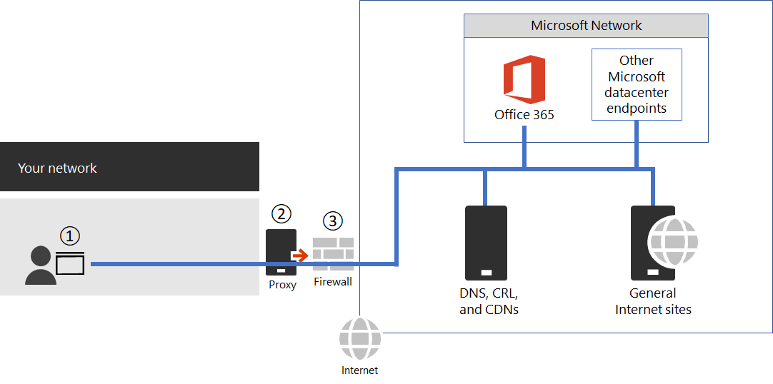 Подключение к Microsoft 365 через брандмауэры и прокси-серверы.