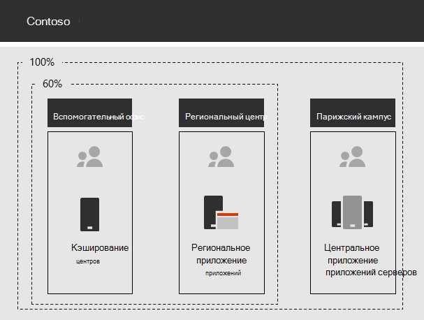 Инфраструктура Contoso для внутренних приложений.