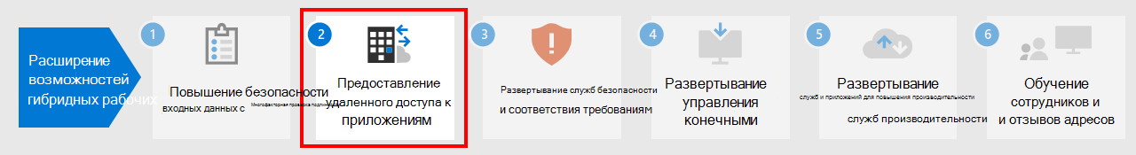 Этап 2. Обеспечение удаленного доступа к локальным приложениям и службам.