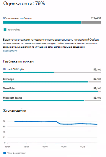 Снимок экрана: оценка сети.