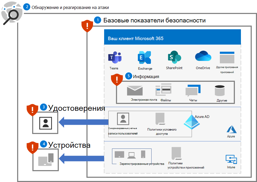 Защита клиента Microsoft 365 от программ-шантажистов