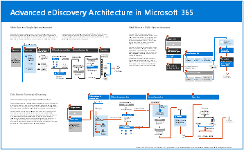  Модель плаката: Архитектура eDiscovery (Premium) в Microsoft 365. 