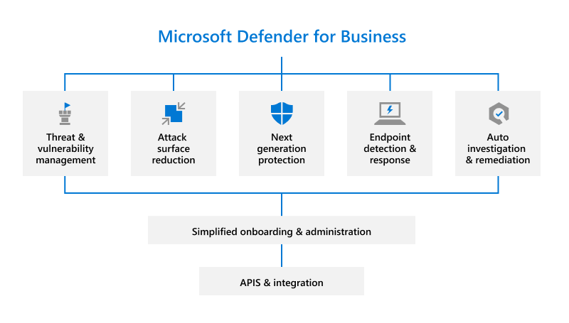 Функции и возможности Defender для бизнеса.