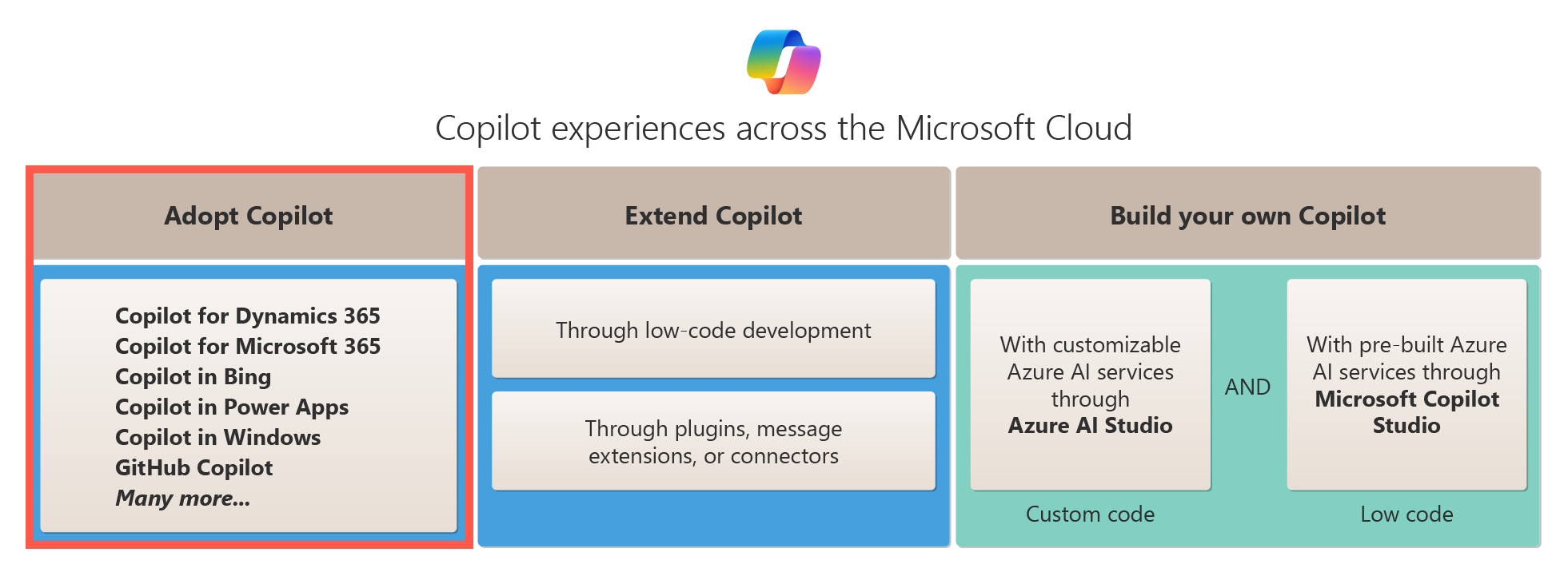 Схема, показывающая варианты внедрения copilot в Microsoft Cloud.