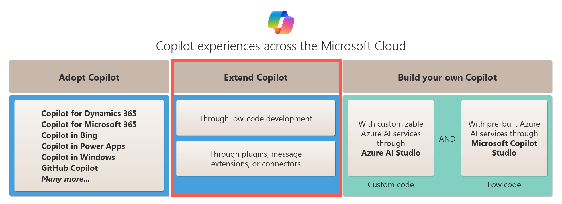 Схема с параметрами расширения для Copilot в Microsoft Cloud.