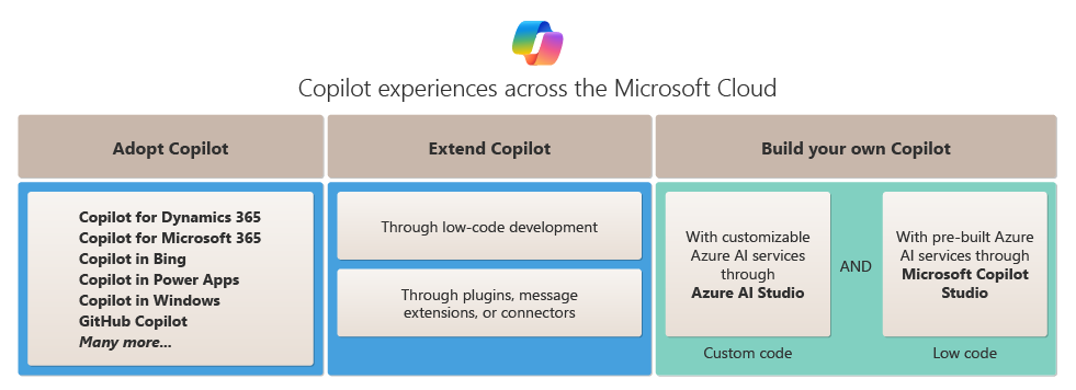 Схема, показывающая возможности внедрения, расширения и сборки Copilot в Microsoft Cloud.