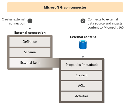 Схема, показывающая ключевые задачи, выполняемые соединителем Microsoft Graph.