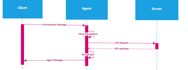 Действия на стороне сервера через API.
