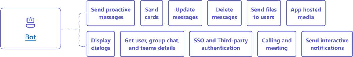 Возможности приложений Microsoft Teams для бота.
