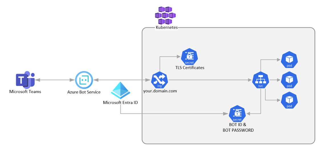 Снимок экрана: архитектура бота Teams для службы Azure Kubernetes.