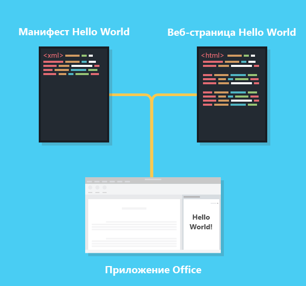 Компоненты надстройки Hello World.