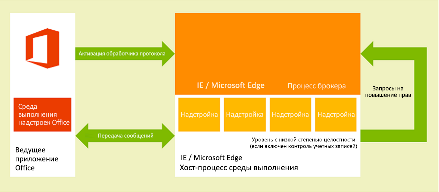 Схема среды выполнения надстроек Office на настольных компьютерах и планшетах Windows.