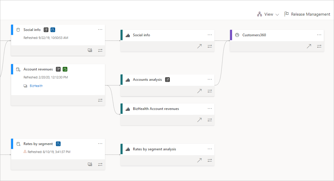 Снимок экрана: представление происхождения данных в Power BI.