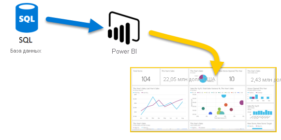 На схеме показана база данных SQL Azure, предоставляющая данные в Power BI для отображения.