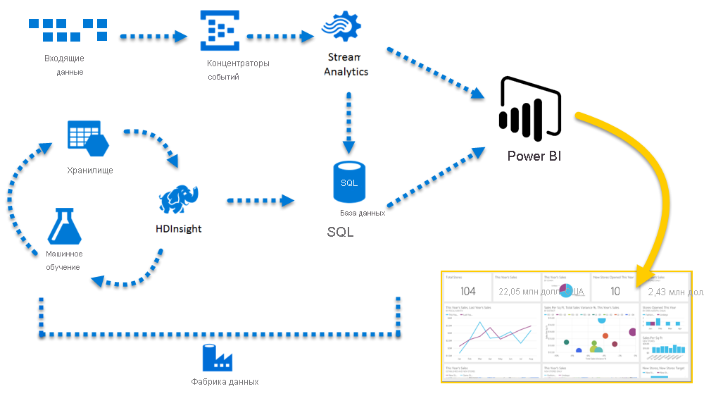 На схеме показаны входящие данные, обработанные Stream Analytics и Базой данных SQL Azure и другими службами Azure, а затем направлены в Power BI для отображения.