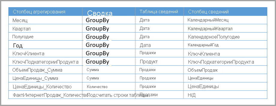 записи для таблицы агрегирования продаж