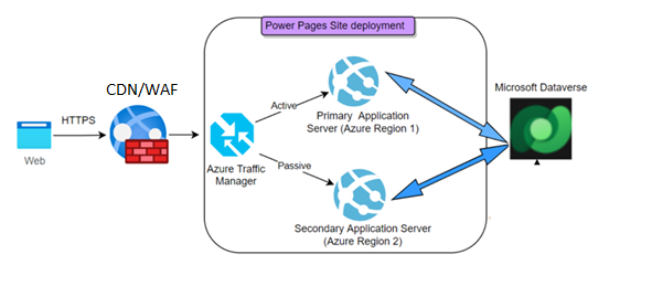 Архитектура Power Pages