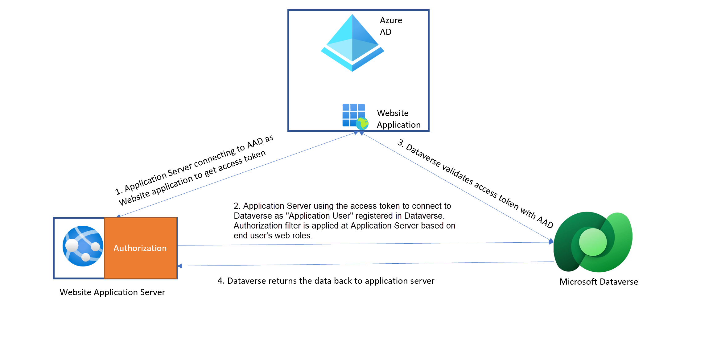 Подключение Dataverse к веб-сайту.