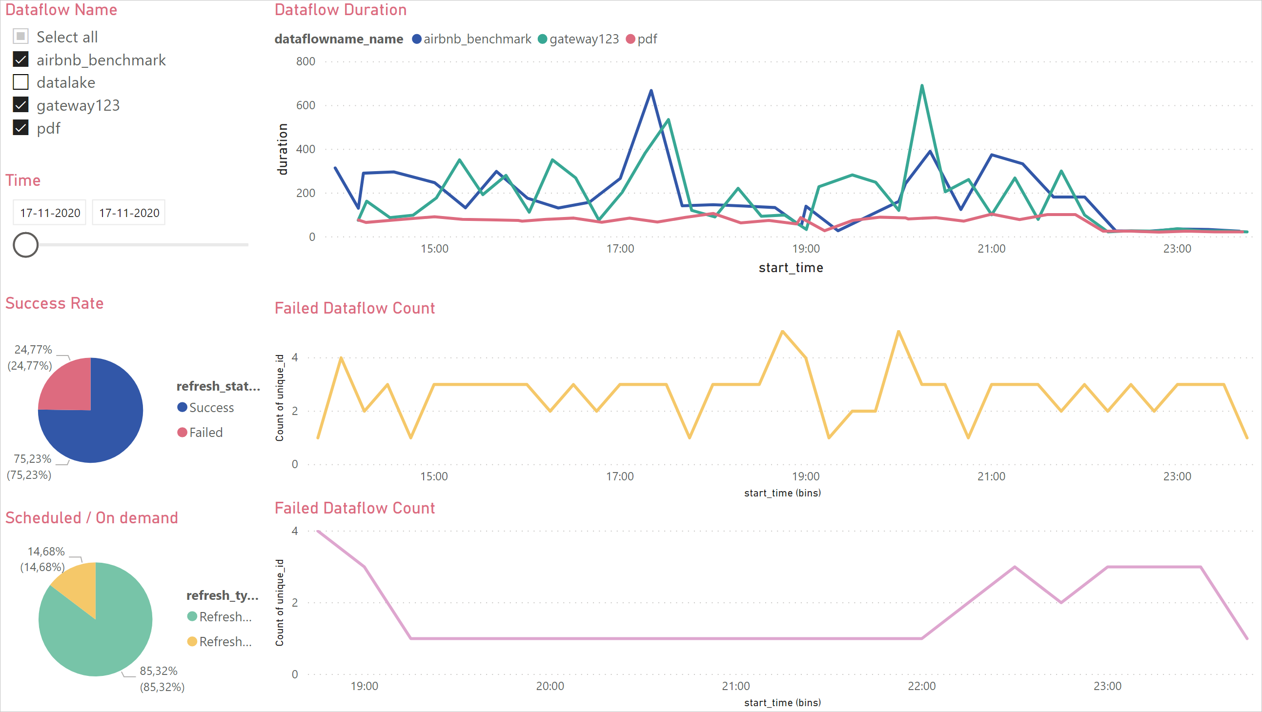 Снимок экрана: пример панели мониторинга Power BI.