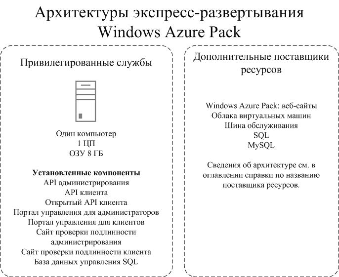 Express deployment sample architecture