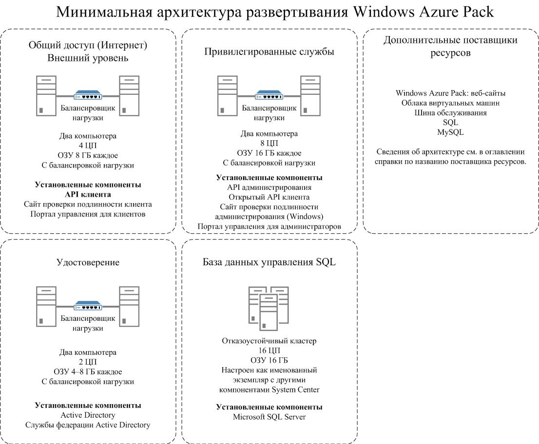 Windows Azure Pack distirbuted deployment