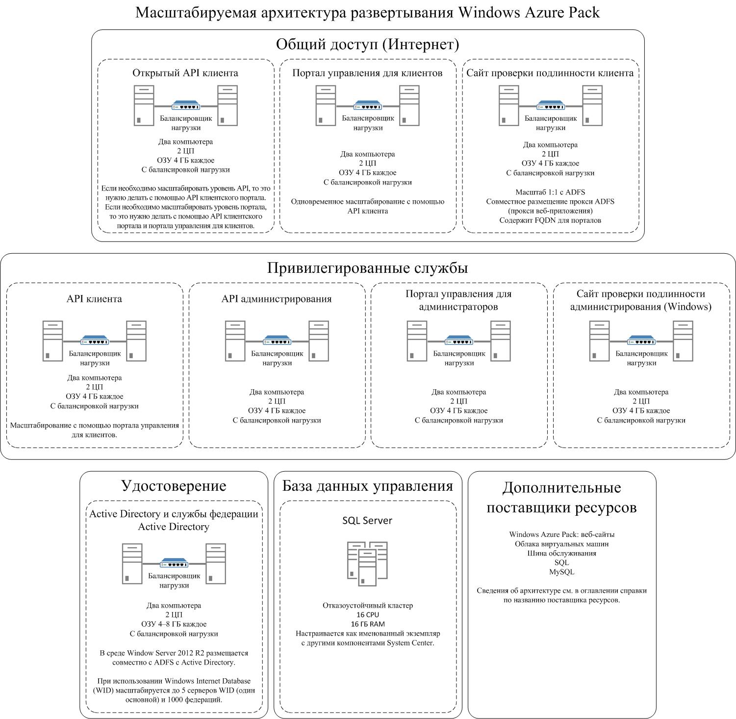 Windows Azure Pack distributed architecture