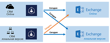 Сценарии подключения синхронизации на стороне сервера