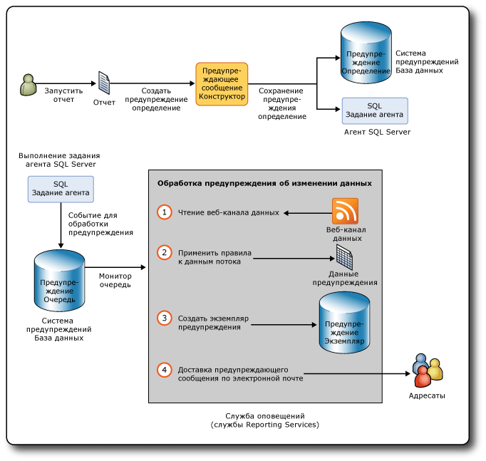 Рабочий процесс выдачи предупреждений служб Reporting Services