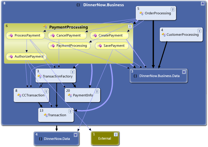 Methods inside PaymentProcessing and dependencies