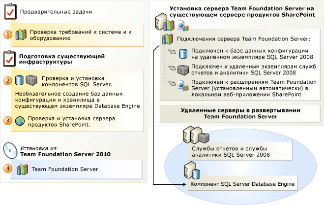 Установка на нескольких серверах