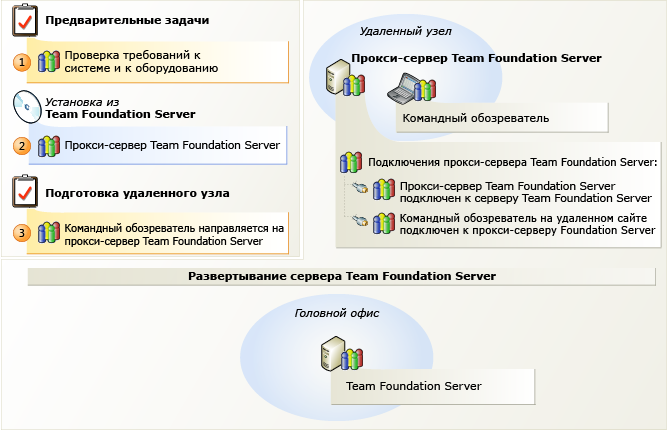 Прокси Team Foundation