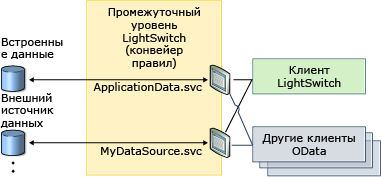 LightSwitch предоставляет доступ к нескольким конечным точкам OData